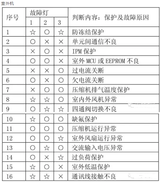 空调出现故障怎么修 空调出现故障怎么修理