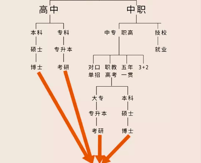 技校有些专业是学习的专门的技术,因为技术类的门槛相对较低,初中毕业