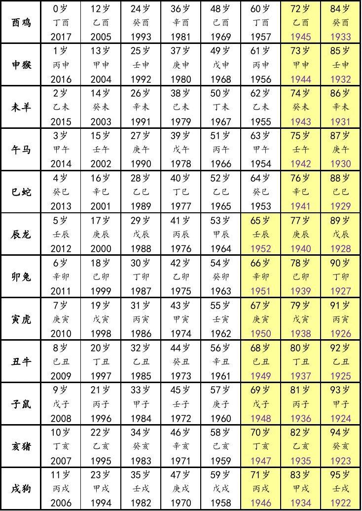 十二生肖马年份年龄表 十二生肖年份年龄表属马